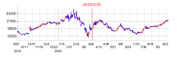 2020年3月25日 11:11前後のの株価チャート